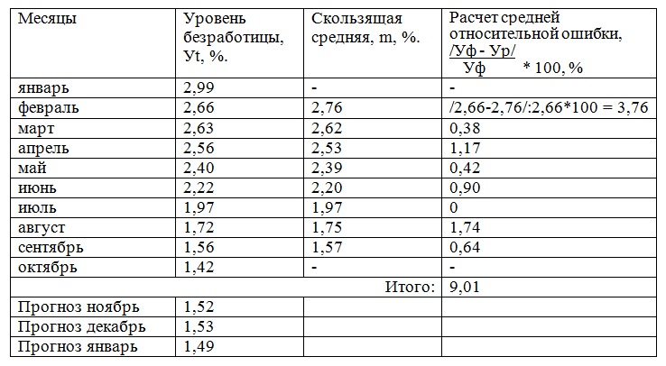 Практическое задание по теме Сглаживание экспоненциальным методом