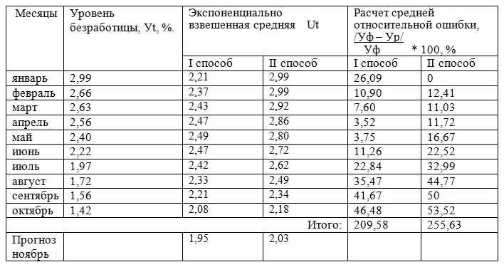 Практическое задание по теме Сглаживание экспоненциальным методом