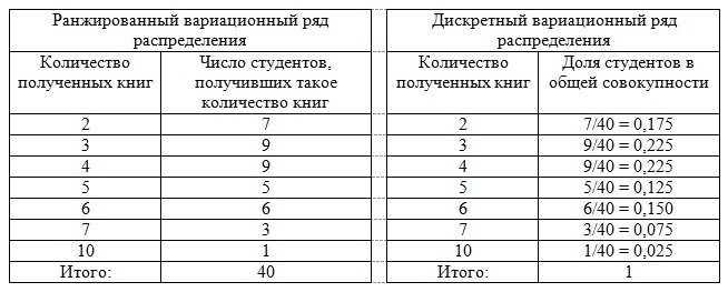 Контрольная работа: Сводка и группировка статистических данных