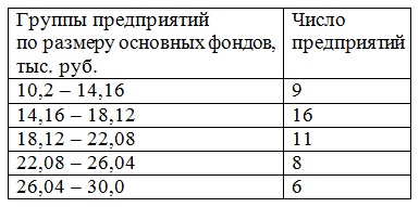 Контрольная работа: Сводка и группировка статистических данных