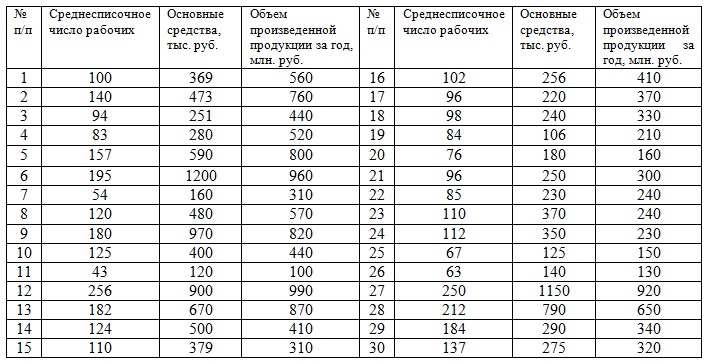 Контрольная работа по теме Статистика промышленного предприятия