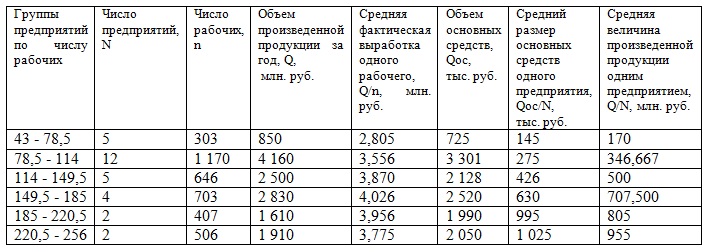 Контрольная работа по теме Определение числа предприятий, объема продукции, среднесписочного числа работников