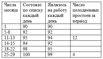 Контрольная работа по теме Статистические показатели по предприятиям