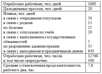 Контрольная работа по теме Статистические показатели по предприятиям