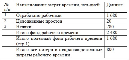 Контрольная работа по теме Статистика персонала предприятия