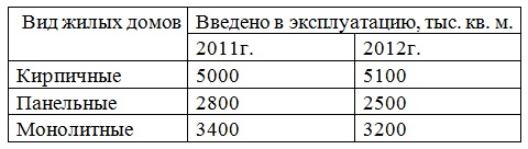 Контрольная работа: Расчет статистических показателей в экономике