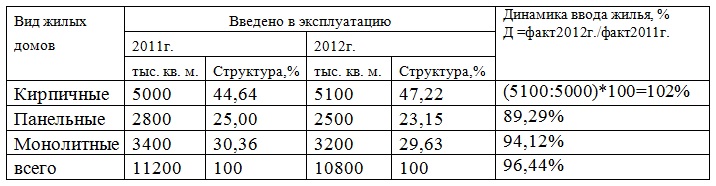 Контрольная работа: Расчет статистических показателей в экономике