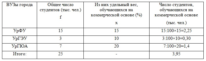 Реферат: Абсолютные, относительные и средние величины в статистическом исследовании