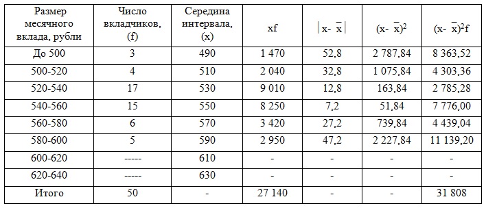 Контрольная работа по теме Вычисление показателей вариации