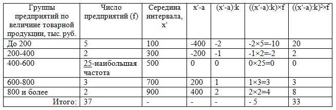 Контрольная работа: Вычисление показателей вариации