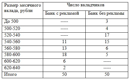 Контрольная работа по теме Вычисление показателей вариации