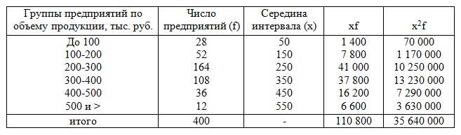 Контрольная работа по теме Статистика (Способы отбора и виды выборки, обеспечивающие репрезентативность) 