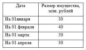 Контрольная работа: Ряды динамики 2