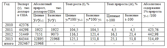 Контрольная работа: Ряды динамики 2