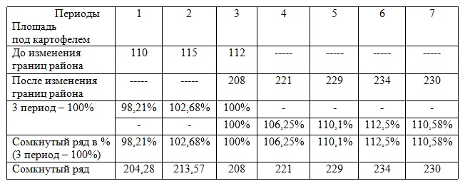 Курсовая Работа На Тему Ряды Динамики