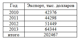 Контрольная работа: Ряды динамики 2