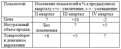 Контрольная работа: Вычисление индексов динамики