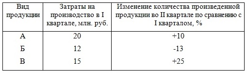 Контрольная работа: Вычисление индексов динамики