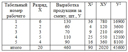 Контрольная работа по теме Использование корреляционно-регресионного метода в управлении предприятием