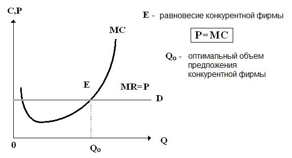 Реферат: Поведение фирмы в краткосрочном периоде на рынке свободной конкуренции