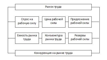 Реферат: Рынок труда содержание и модели, формирование цены равновесия на рынке труда