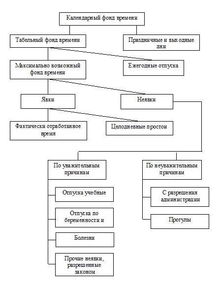 Реферат: Анализ использования фонда рабочего времени 3