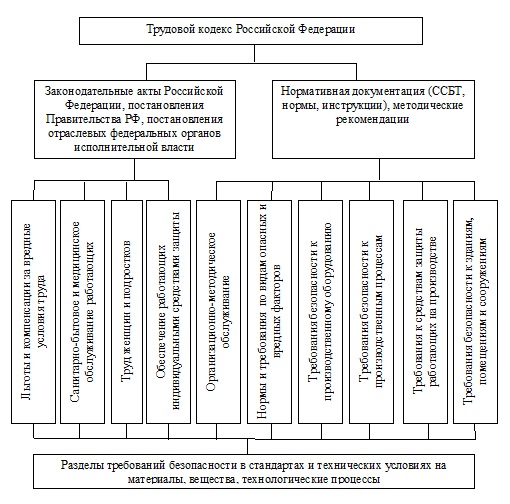 Реферат: Правовые, нормативные, социально-экономические и организационные вопросы охраны труда