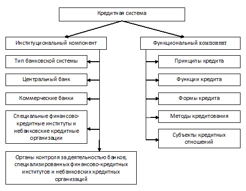 Курсовая работа по теме Кредит и кредитная система государства