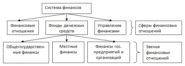 Реферат: Финансы предприятий в финансовой системе страны