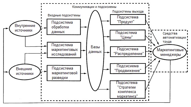 Контрольная работа по теме Система маркетинговой информации и комплекс маркетинга